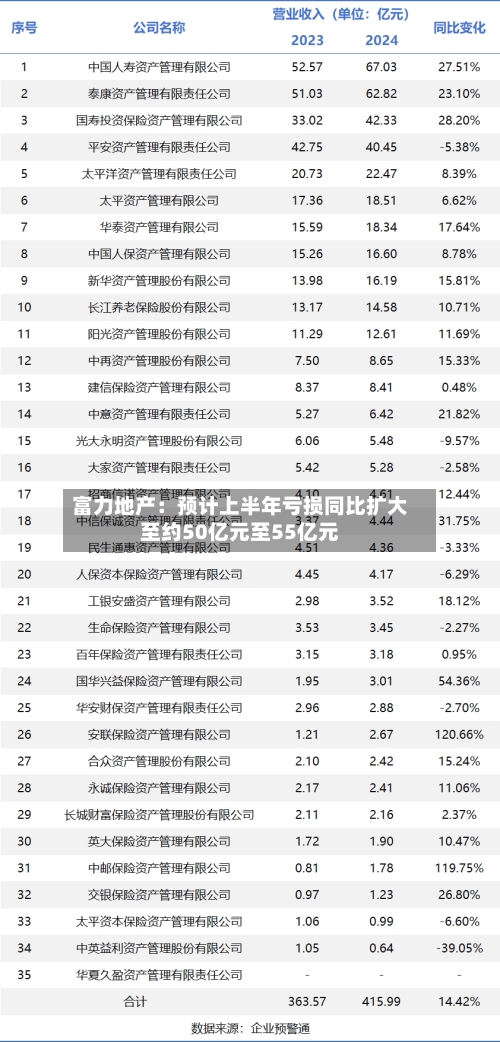 富力地产：预计上半年亏损同比扩大至约50亿元至55亿元