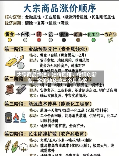 大宗商品综述：油价回落，伦铜创新高	，金价触及逾三个月高位-第1张图片