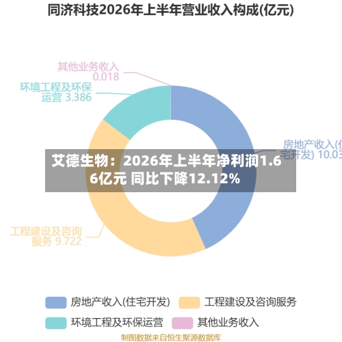 艾德生物：2026年上半年净利润1.66亿元 同比下降12.12%