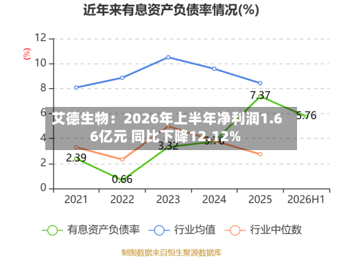 艾德生物:2026年上半年净利润1.66亿元 同比下降12.12%-第2张图片