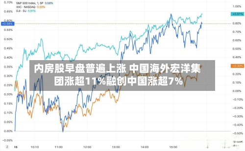 内房股早盘普遍上涨 中国海外宏洋集团涨超11%融创中国涨超7%-第1张图片