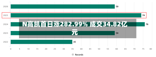 N高凯首日涨282.99% 成交34.82亿元-第2张图片
