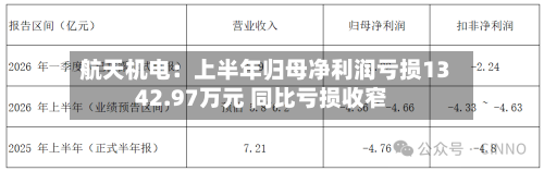 航天机电:上半年归母净利润亏损1342.97万元 同比亏损收窄-第2张图片