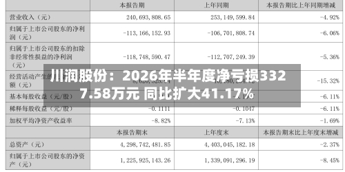 川润股份:2026年半年度净亏损3327.58万元 同比扩大41.17%-第3张图片