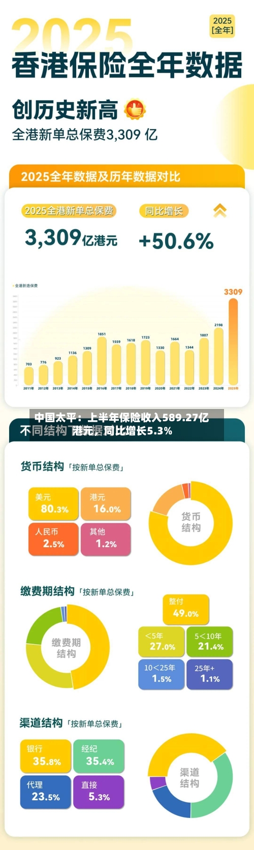 中国太平：上半年保险收入589.27亿港元，同比增长5.3%
