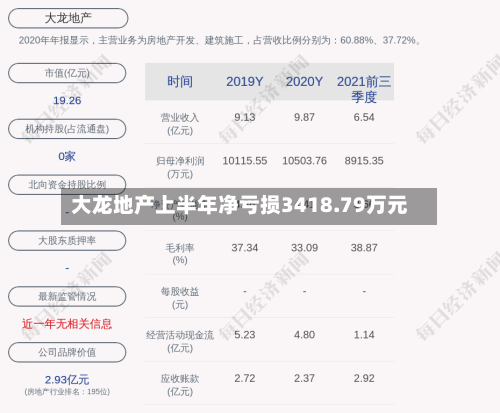 大龙地产上半年净亏损3418.79万元