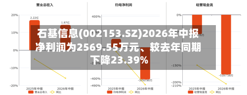 石基信息(002153.SZ)2026年中报净利润为2569.55万元、较去年同期下降23.39%