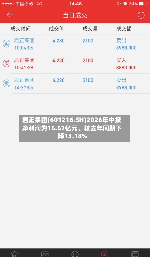 君正集团(601216.SH)2026年中报净利润为16.67亿元、较去年同期下降13.18%-第2张图片