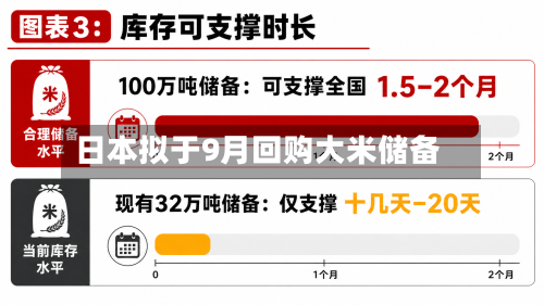 日本拟于9月回购大米储备-第2张图片