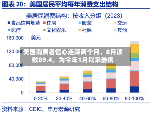 美国消费者信心连降两个月，8月读数89.4，为今年1月以来最低-第2张图片