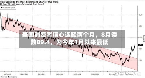 美国消费者信心连降两个月，8月读数89.4，为今年1月以来最低-第3张图片
