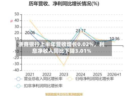 浙商银行上半年营收增长0.02%，利息净收入同比下降3.01%-第2张图片