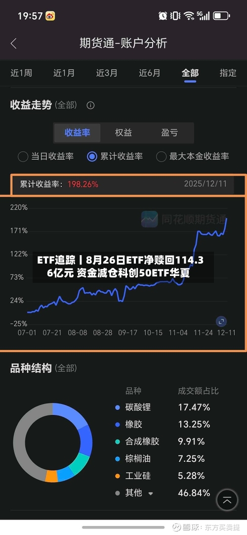 ETF追踪丨8月26日ETF净赎回114.36亿元 资金减仓科创50ETF华夏-第1张图片