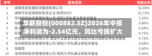 华联股份(000882.SZ)2026年中报净利润为-2.54亿元，同比亏损扩大-第2张图片