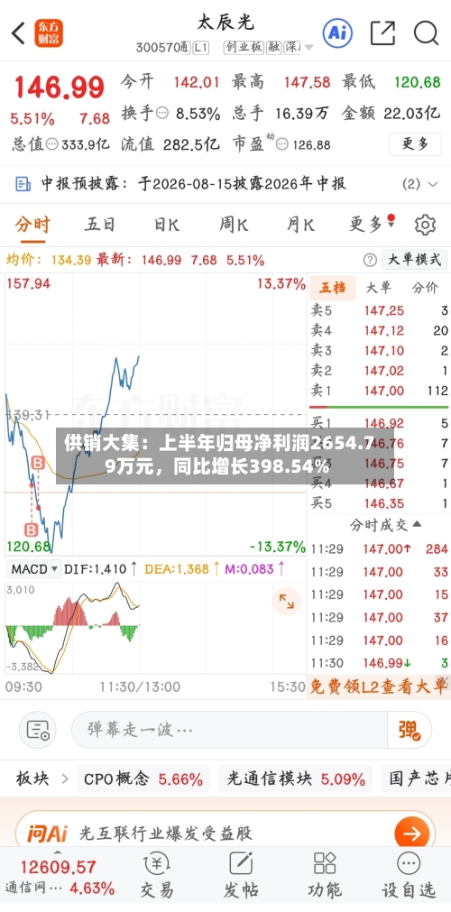 供销大集：上半年归母净利润2654.79万元，同比增长398.54%-第3张图片