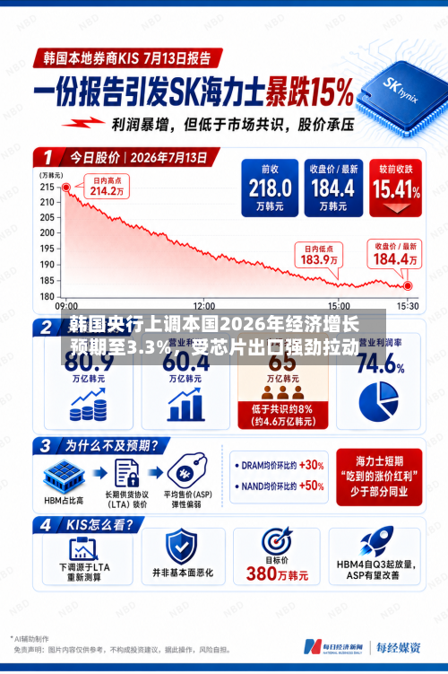 韩国央行上调本国2026年经济增长预期至3.3%，受芯片出口强劲拉动-第2张图片