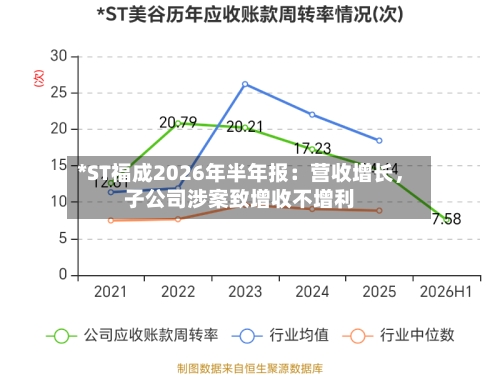 *ST福成2026年半年报：营收增长，子公司涉案致增收不增利-第3张图片