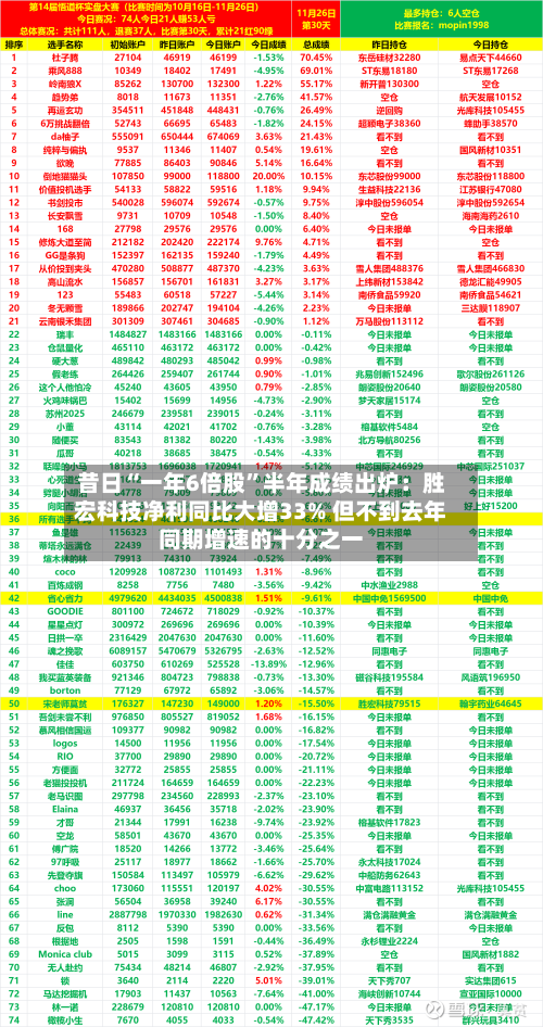 昔日“一年6倍股”半年成绩出炉：胜宏科技净利同比大增33% 但不到去年同期增速的十分之一-第3张图片