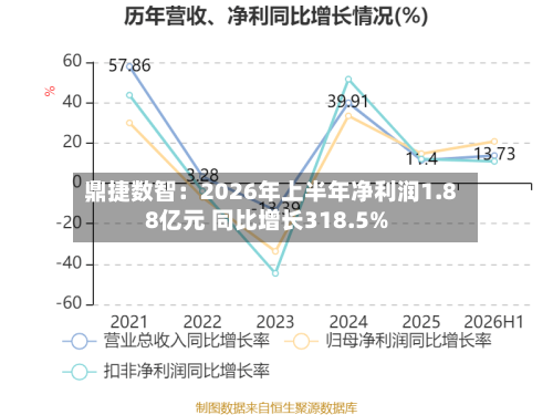 鼎捷数智：2026年上半年净利润1.88亿元 同比增长318.5%