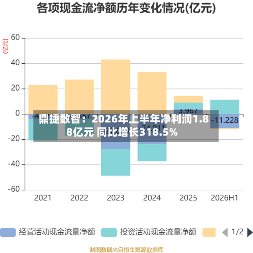 鼎捷数智：2026年上半年净利润1.88亿元 同比增长318.5%-第2张图片