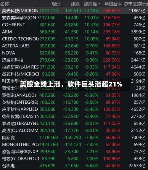 美股全线上涨，软件巨头涨超21%-第2张图片