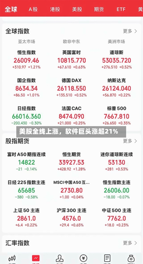 美股全线上涨，软件巨头涨超21%