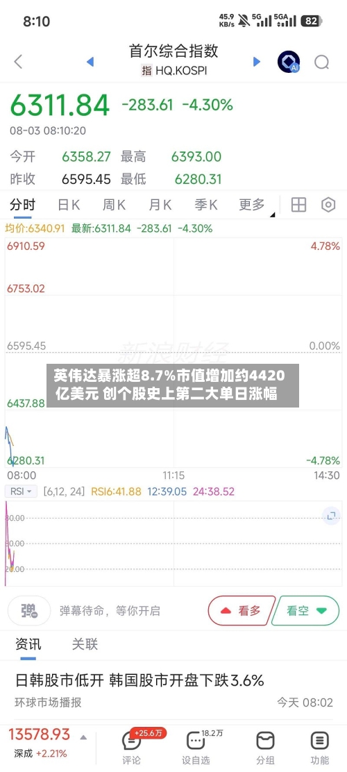 英伟达暴涨超8.7%市值增加约4420亿美元 创个股史上第二大单日涨幅-第2张图片