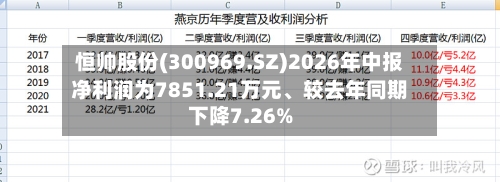 恒帅股份(300969.SZ)2026年中报净利润为7851.21万元、较去年同期下降7.26%