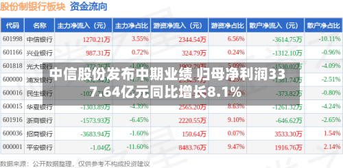 中信股份发布中期业绩 归母净利润337.64亿元同比增长8.1%-第2张图片