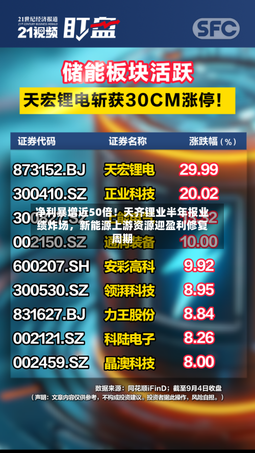 净利暴增近50倍！天齐锂业半年报业绩炸场，新能源上游资源迎盈利修复周期