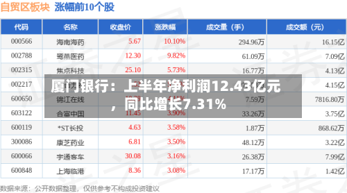 厦门银行：上半年净利润12.43亿元，同比增长7.31%-第2张图片
