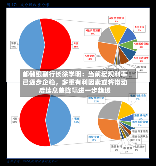 邮储银副行长徐学明：当前宏观利率已逐步企稳，多重有利因素或将带动后续息差降幅进一步趋缓