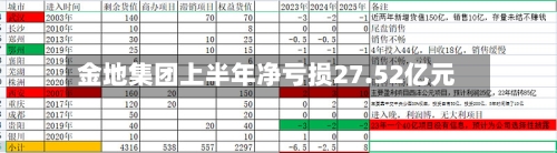 金地集团上半年净亏损27.52亿元