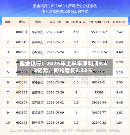 紫金银行：2026年上半年净利润9.43亿元，同比增长3.33%