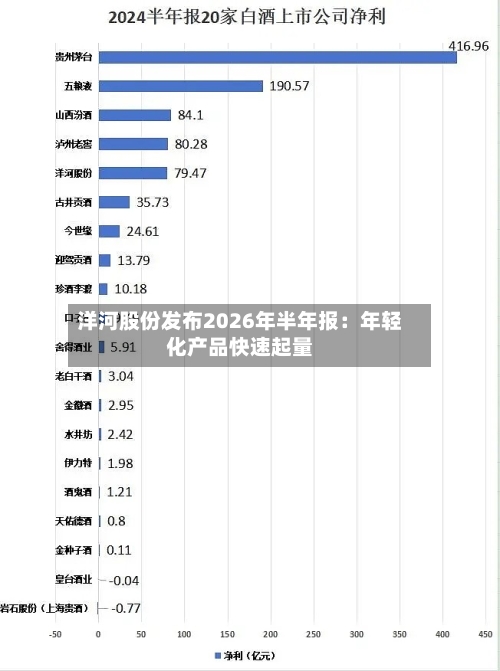洋河股份发布2026年半年报：年轻化产品快速起量