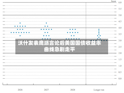 沃什发表鹰派言论后美国国债收益率曲线急剧走平