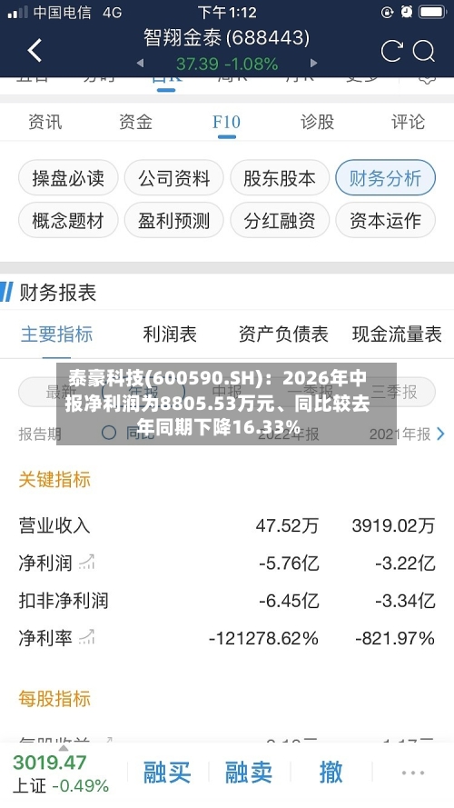 泰豪科技(600590.SH)：2026年中报净利润为8805.53万元、同比较去年同期下降16.33%