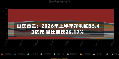 山东黄金:2026年上半年净利润35.43亿元 同比增长26.17%-第1张图片
