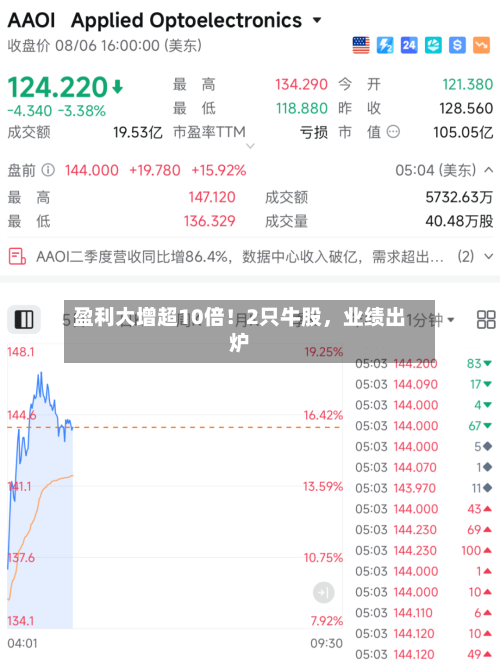 盈利大增超10倍！2只牛股	，业绩出炉-第2张图片