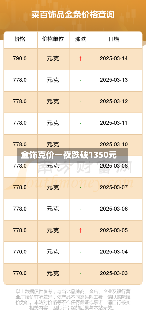 金饰克价一夜跌破1350元-第2张图片