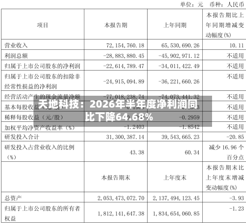 天地科技:2026年半年度净利润同比下降64.68%-第2张图片