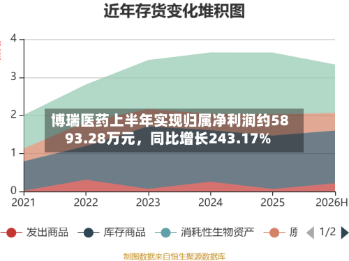博瑞医药上半年实现归属净利润约5893.28万元	，同比增长243.17%-第2张图片