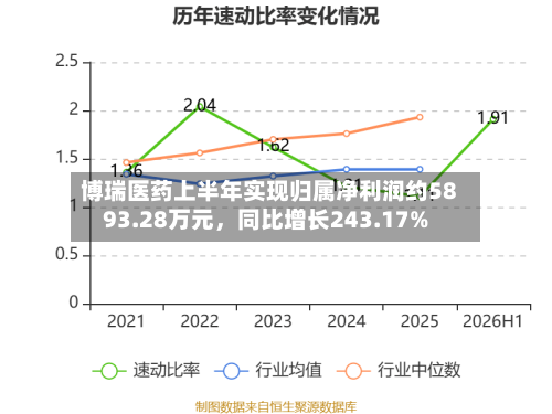 博瑞医药上半年实现归属净利润约5893.28万元，同比增长243.17%-第3张图片