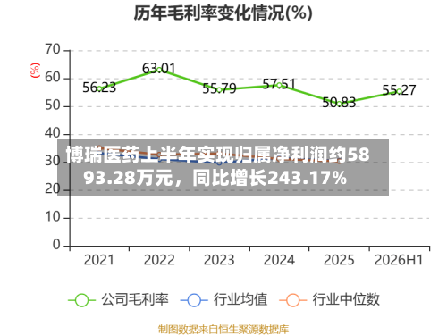 博瑞医药上半年实现归属净利润约5893.28万元，同比增长243.17%
