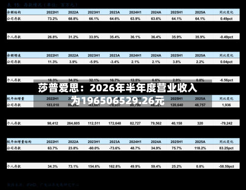 莎普爱思：2026年半年度营业收入为196506529.26元-第2张图片
