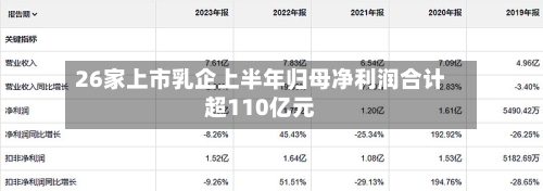26家上市乳企上半年归母净利润合计超110亿元