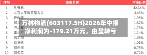 万林物流(603117.SH)2026年中报净利润为-179.21万元，由盈转亏-第3张图片