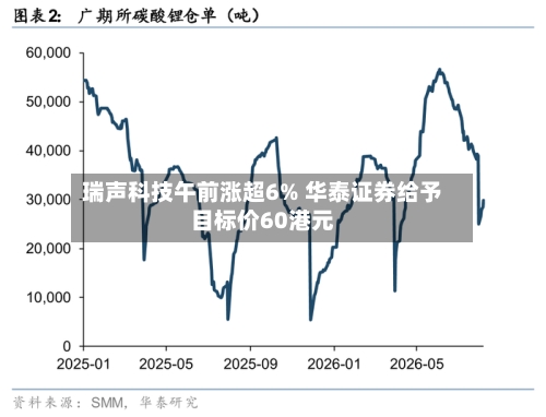 瑞声科技午前涨超6% 华泰证券给予目标价60港元-第1张图片