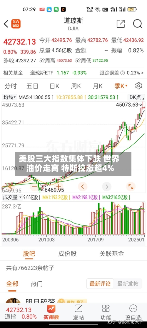 美股三大指数集体下跌 世界
油价走高 特斯拉涨超4%-第1张图片