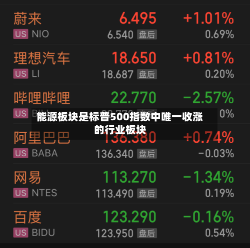 能源板块是标普500指数中唯一收涨的行业板块-第3张图片